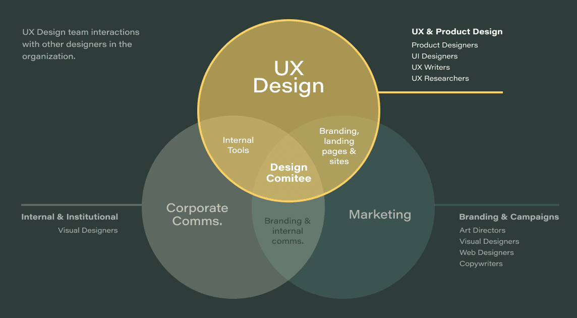 UX Design team interactions with other designers in the organization.